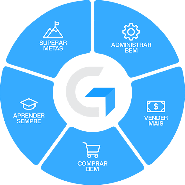 Diagrama circular interativo com 5 zonas estratégicas: Superar Metas, Administrar Bem, Vender Mais, Comprar Bem, Aprender Sempre